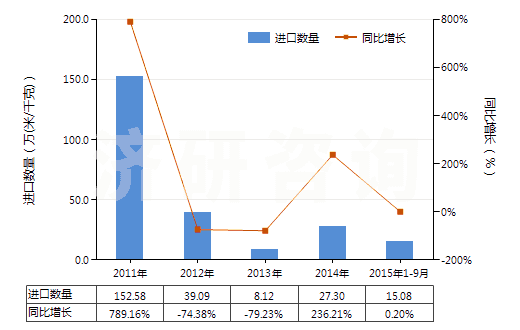 2011-2015年9月中國其他人造纖維長絲未漂或漂白布(HS54083100)進口量及增速統(tǒng)計